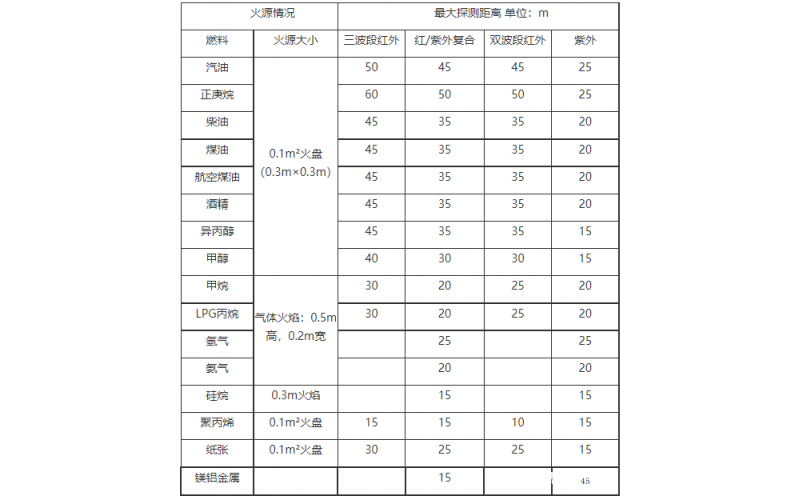 火焰探测器的探测范围和布置间距