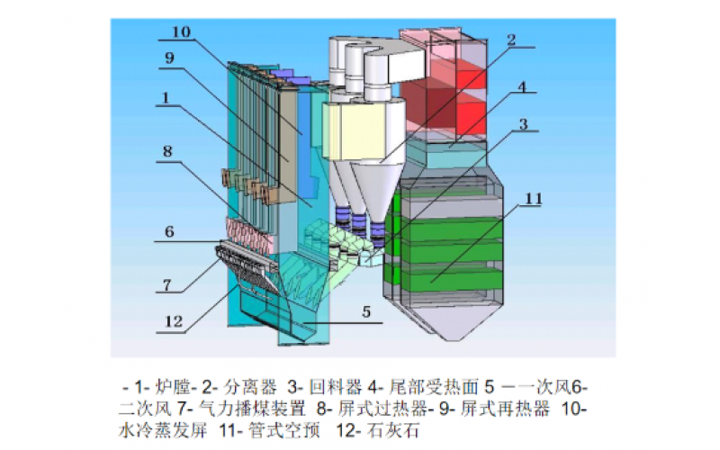 CFB锅炉的各设备的作用