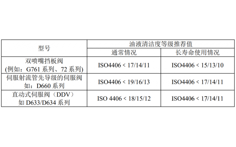 让电液伺服阀及系统经久耐用小妙招！