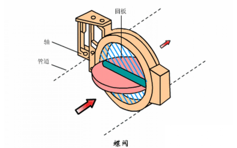 中线蝶阀、单、双、三偏心蝶阀的区别